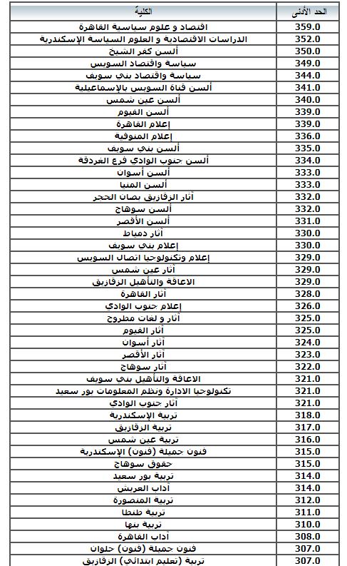 NOW مؤشرات تنسيق الجامعات المرحلة الثانية 2022 لكل طلاب الثانوية العامة فى  موقع https://tansik.digital.gov.eg/