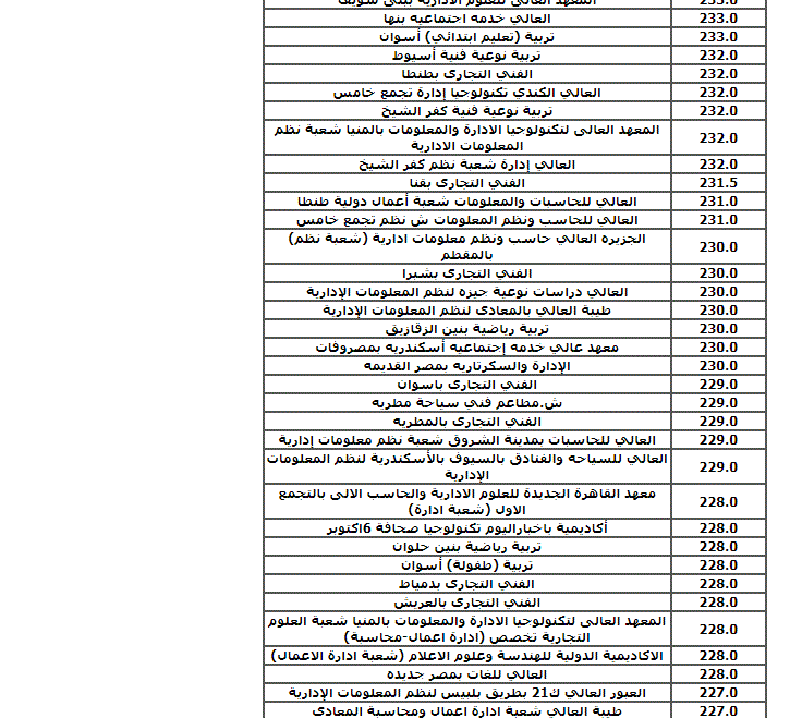 عاااجل … حد ادني تنسيق الجامعات المرحلة الثالثة 2022 للقبول فى جميع الكليات والمعاهد على موقع التنسيق