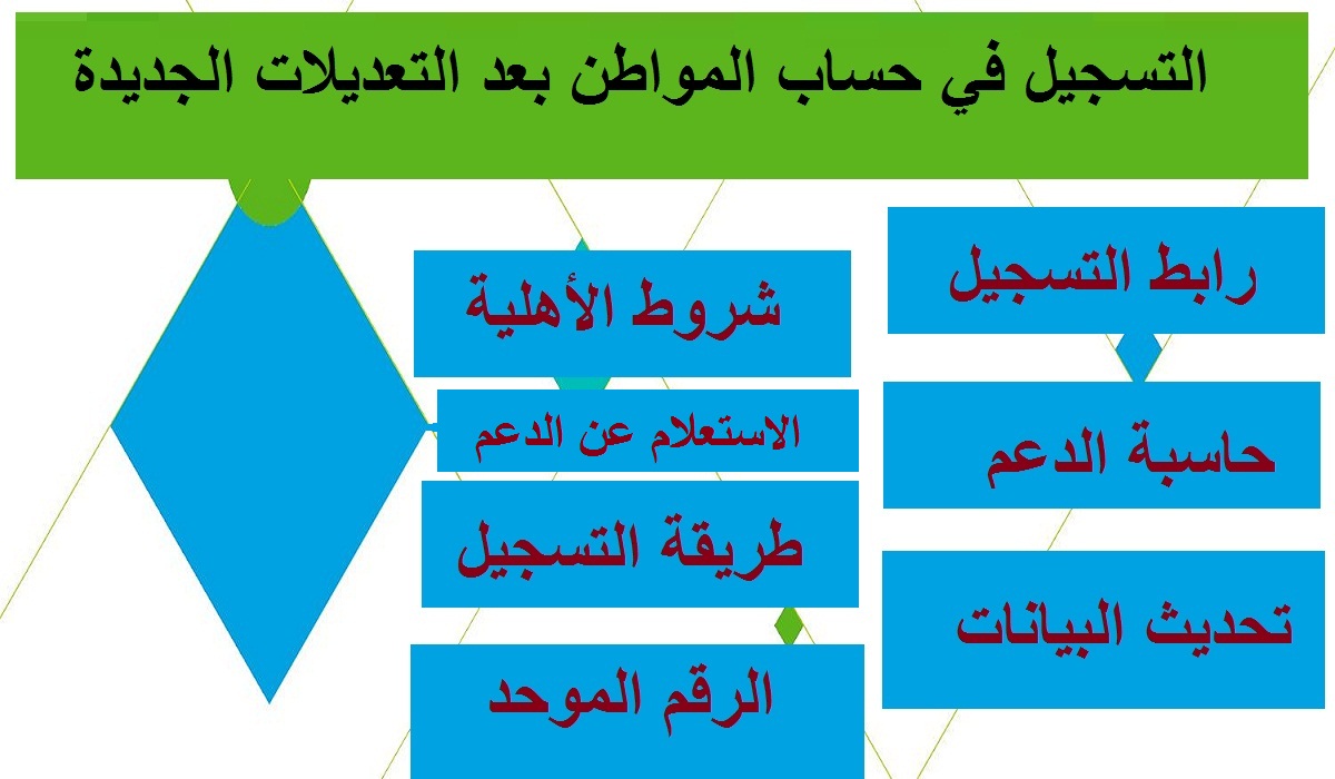 رابط التسجيل في حساب المواطن جديد ca.gov.sa وشروط الأهلية والاستحقاق 1444 لجميع الفئات