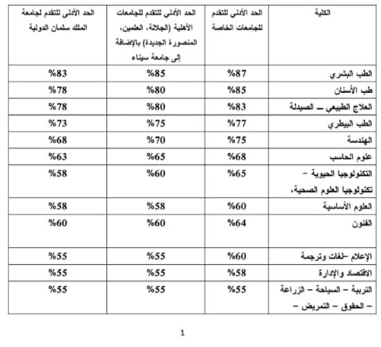 تنسيق الكليات المرحلة الاولى 2022 والحد الادنى للقبول في جميع الكليات عبر موقع التنسيق Tansik للعلمي والادبي